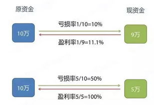 股票盈利100%，如何计算成本