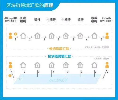 区块链技术完成跨境汇款技术上的难点是什么