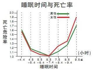 睡眠时间与死亡率对照表,23点入睡是底线了