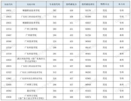 500分能上什么大学