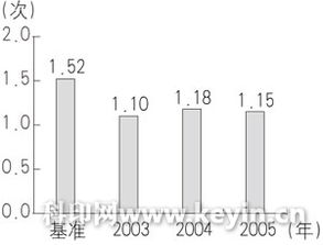 流动资金周转率控制在多少才好啊?