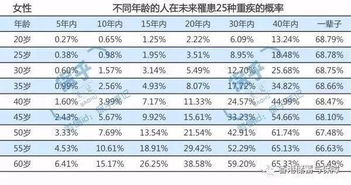 没有 绝对健康 ,被除外或加费请别意外 