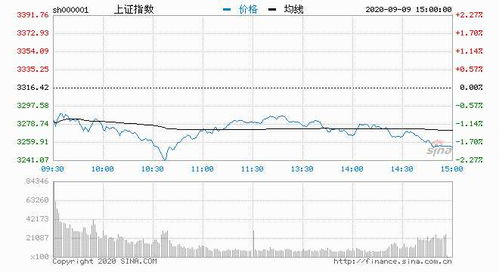 沪市指数午间下跌0.33%，传媒板块逆势上涨