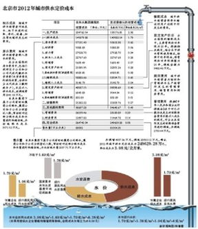 水价调整方案模板(水价调整机制)