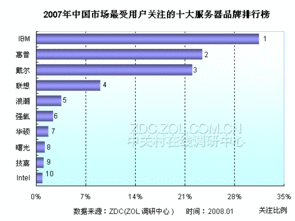 中国市场最受关注的十大服务器品牌(国内服务器品牌排行榜)-速云博客