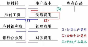 生产成本属于什么科目