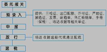 所谓的报关费是指什么 