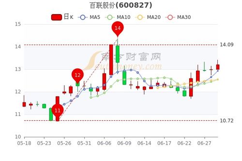 股票6.29元 涨百分之十是多少钱?