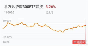 我买了3600百块易方达沪深300etf涨5个点是多少钱