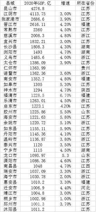 GDP千亿县达38个 浙江占9席,这个县居民收入已超北深广