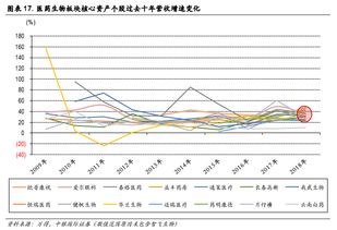 今年的医药股市会怎样走？