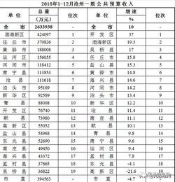 看泊头排名多少 沧州各区县的经济排名来了