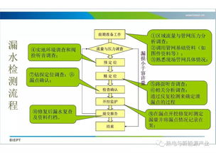 热力管网泄露监测技术及应用