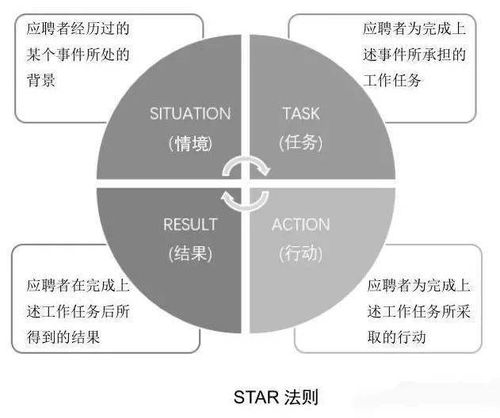 star法求职故事范文—STAR原则的原则举例？