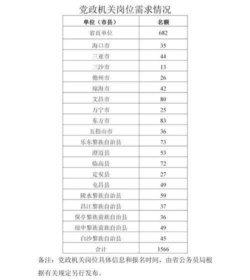 省考终于要来了 公务员职位表公布 招录2999人