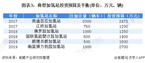 2020年中国加氢站行业市场现状及发展前景分析 计划2030底有望超过千座