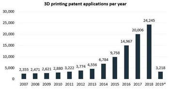 在中国申请的3D打印到期专利有哪些