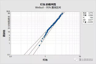 你必须知道的Minitab统计软件的强大功能 