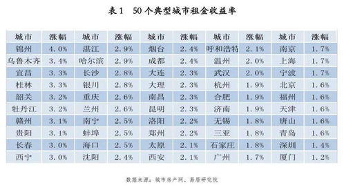 新低 四季度50城平均租金收益率仅2.3 长沙排名第十三位