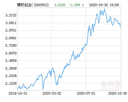 基金博士价值正长净值