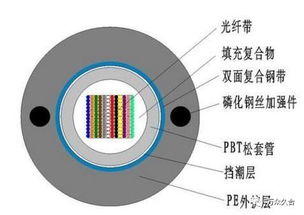 光纤通信比光缆通信的优越性3点