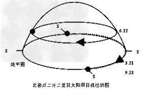 下图ACB为晨昏线,C为中点 图示范围仅阴影区为黑夜,其他地区为昼 