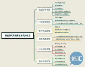 试分析新能源汽车产业政策对汽车行业发展带来哪些影响