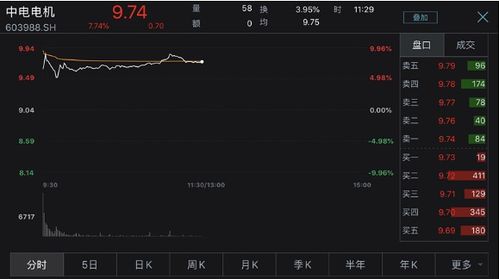 股票涨了9.96%还能买进去吗