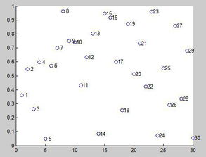 Matlab中怎样为随机点编号 