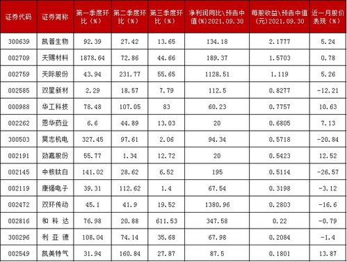 怎样查询公告了业绩环比增长的股票排行？