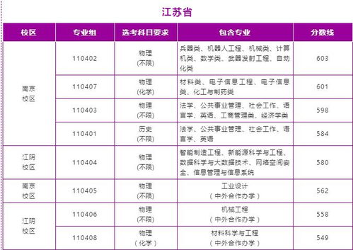 南京理工大学2 2国际本科(南京理工大学录取分数线2021)