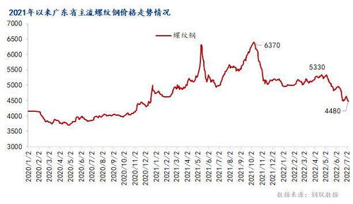 2021年钢材价格走势图