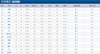 nba常规赛*的球队,nba东部球队排名