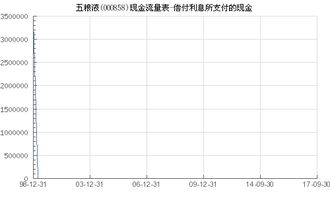 为什么我算的五粮液的利息偿付倍数是负数