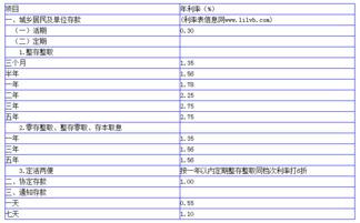 邮政银行的存款利率是多少