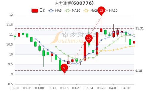 2022年12月份东方通信股票怎么这差