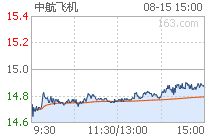 我昨天买了中航飞机000768,25.99成交价买入，今天26.08成交价出货，我这样赚不赚到钱，赚了多少钱