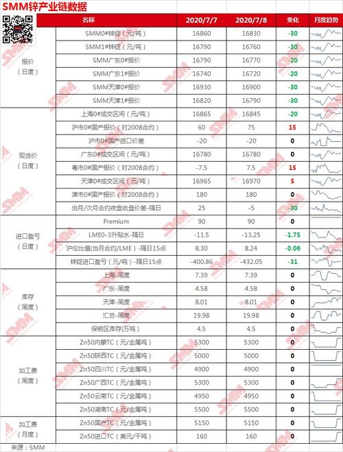 含锌现货报价 进口盈亏 库存 加工费