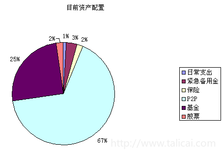 家庭资产配置中，股票投资占多少比例才是合理的