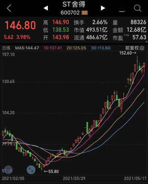 ST生物的股有没可能涨到5.8呢