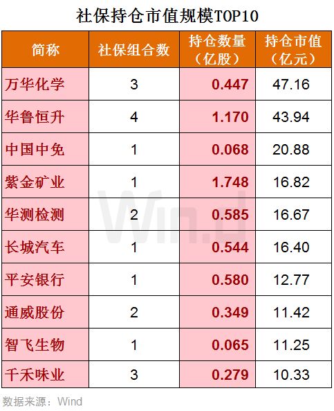 社保重仓股分红怎么样