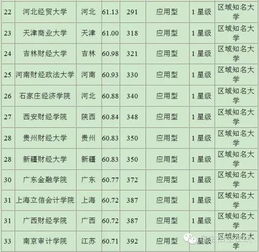 2016年全国财经类大学财经专业详解