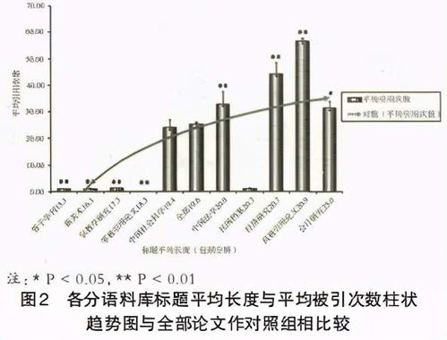 文好题一半 高被引论文标题都有哪些特征