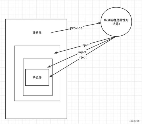 Vue组件六种通信方式的优缺点及应用场景