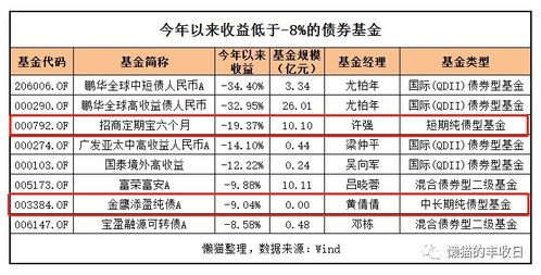 别以为买了债基就安全,有的能连跌41天