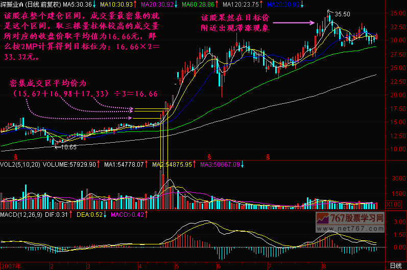 如何计算股价上升空间