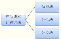 品种法计算方法？品种法的适用范围是