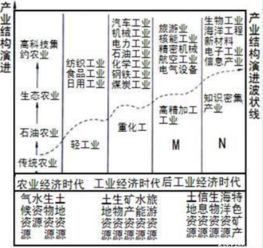 哪些企业根据产业结构模式获得超额利润，哪些企业根据资源结构模式获