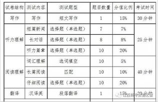 四级听力对了8个给我120分？英语四级总分多少 听力多少分