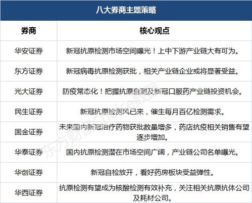 八大券商主题策略 新冠抗原检测市场空间曝光 上中下游产业链名单曝光 